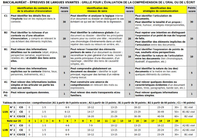 Lire la suite à propos de l’article Outils académiques d’accompagnement à l’évaluation du Bac